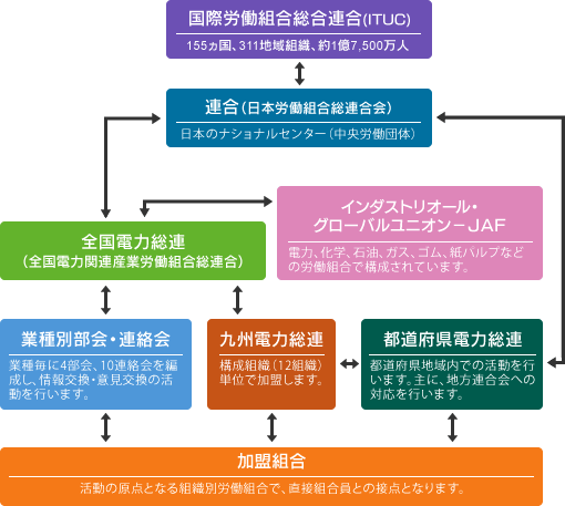 外部組織・機関との関係